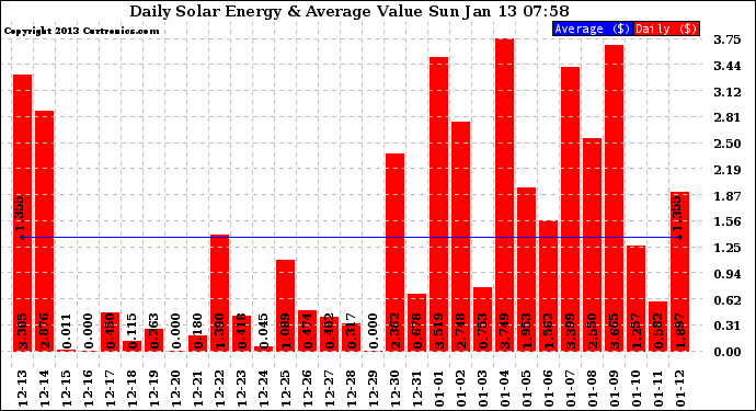 Solar PV/Inverter Performance Daily Solar Energy Production Value