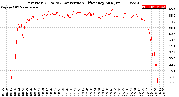 Solar PV/Inverter Performance Inverter DC to AC Conversion Efficiency