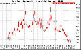 Solar PV/Inverter Performance Daily Energy Production Per Minute