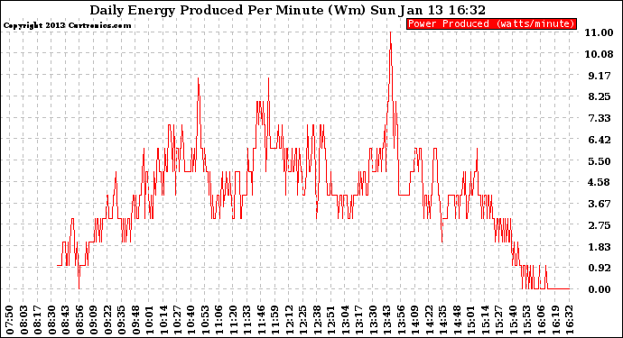 Solar PV/Inverter Performance Daily Energy Production Per Minute