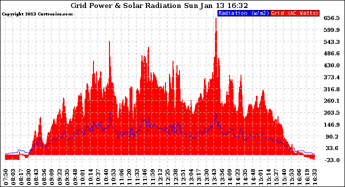 Solar PV/Inverter Performance Grid Power & Solar Radiation