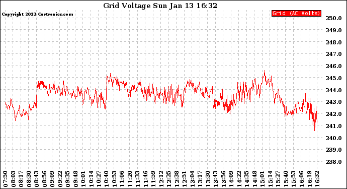 Solar PV/Inverter Performance Grid Voltage