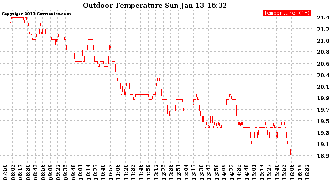 Solar PV/Inverter Performance Outdoor Temperature