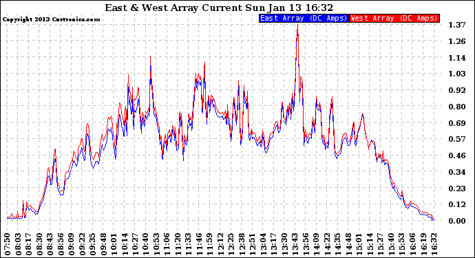 Solar PV/Inverter Performance Photovoltaic Panel Current Output