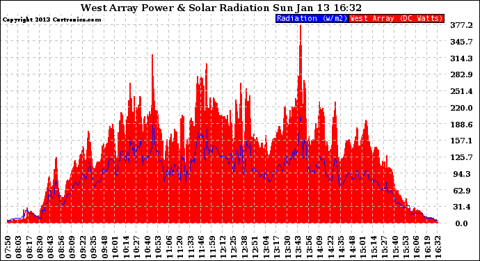 Solar PV/Inverter Performance West Array Power Output & Solar Radiation