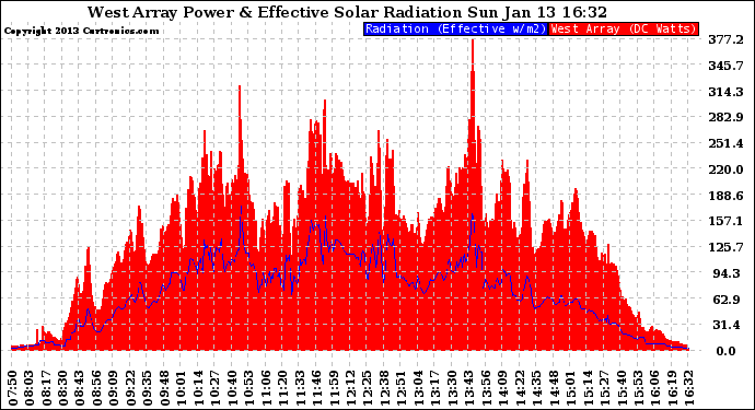 Solar PV/Inverter Performance West Array Power Output & Effective Solar Radiation