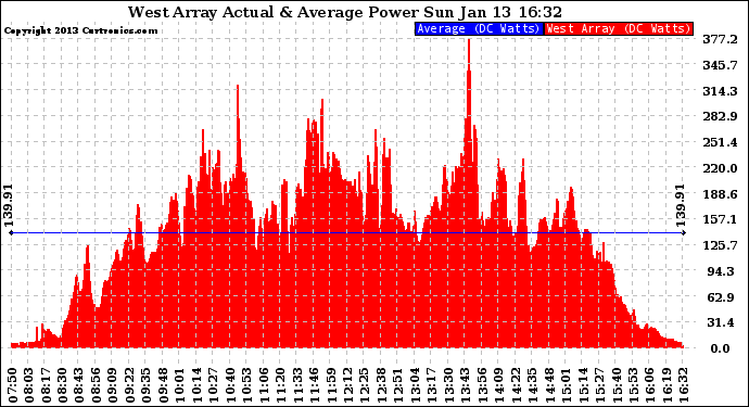 Solar PV/Inverter Performance West Array Actual & Average Power Output