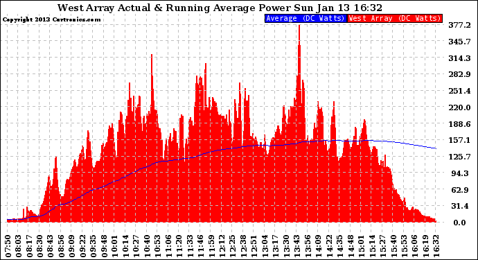 Solar PV/Inverter Performance West Array Actual & Running Average Power Output