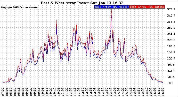 Solar PV/Inverter Performance Photovoltaic Panel Power Output