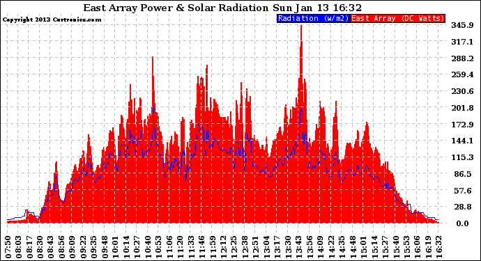 Solar PV/Inverter Performance East Array Power Output & Solar Radiation