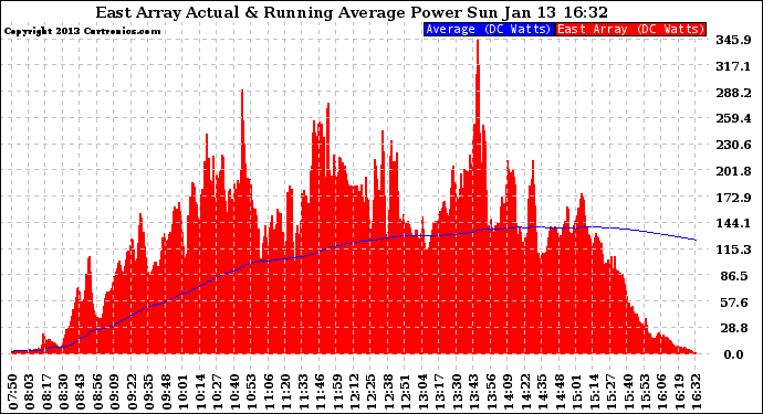 Solar PV/Inverter Performance East Array Actual & Running Average Power Output