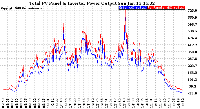 Solar PV/Inverter Performance PV Panel Power Output & Inverter Power Output