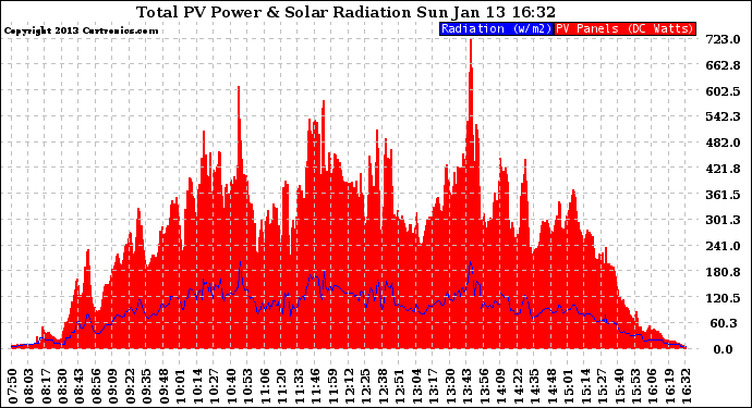 Solar PV/Inverter Performance Total PV Panel Power Output & Solar Radiation