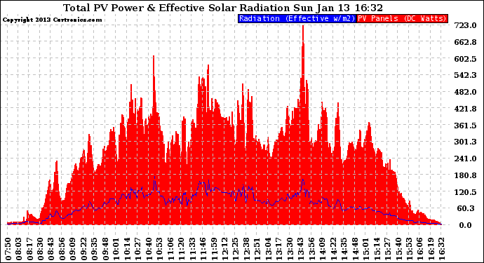 Solar PV/Inverter Performance Total PV Panel Power Output & Effective Solar Radiation