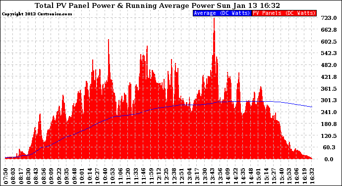 Solar PV/Inverter Performance Total PV Panel & Running Average Power Output