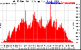 Solar PV/Inverter Performance Total PV Panel Power Output