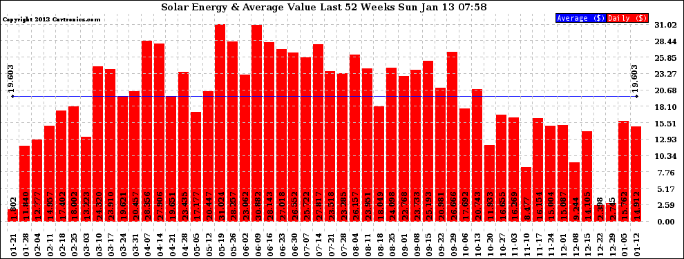 Solar PV/Inverter Performance Weekly Solar Energy Production Value Last 52 Weeks