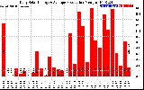 Solar PV/Inverter Performance Daily Solar Energy Production