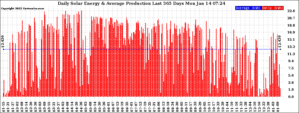 Solar PV/Inverter Performance Daily Solar Energy Production Last 365 Days