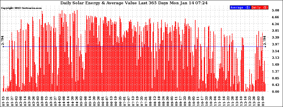 Solar PV/Inverter Performance Daily Solar Energy Production Value Last 365 Days