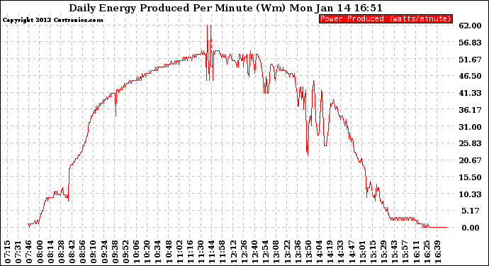 Solar PV/Inverter Performance Daily Energy Production Per Minute