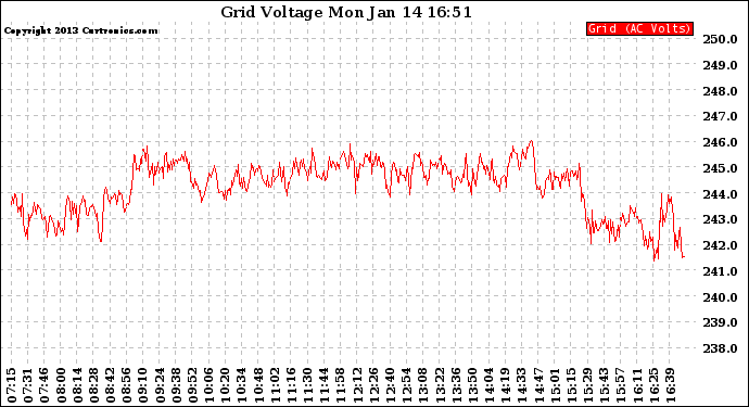 Solar PV/Inverter Performance Grid Voltage