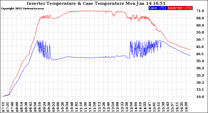 Solar PV/Inverter Performance Inverter Operating Temperature