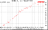 Solar PV/Inverter Performance Outdoor Temperature