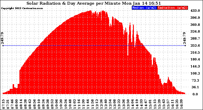 Solar PV/Inverter Performance Solar Radiation & Day Average per Minute