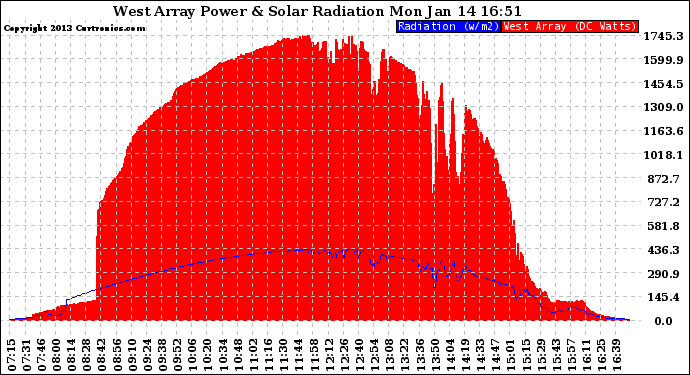 Solar PV/Inverter Performance West Array Power Output & Solar Radiation