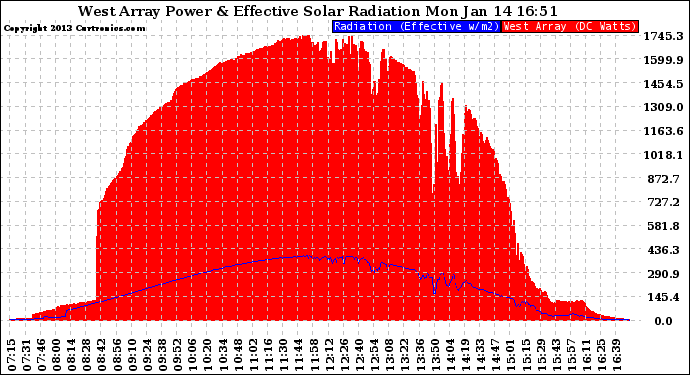 Solar PV/Inverter Performance West Array Power Output & Effective Solar Radiation