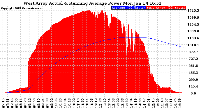 Solar PV/Inverter Performance West Array Actual & Running Average Power Output