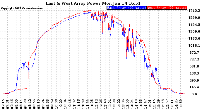 Solar PV/Inverter Performance Photovoltaic Panel Power Output