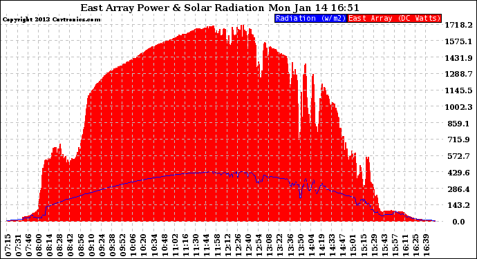 Solar PV/Inverter Performance East Array Power Output & Solar Radiation