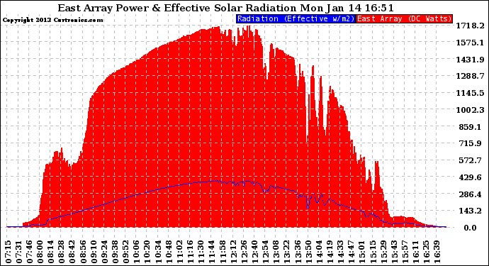 Solar PV/Inverter Performance East Array Power Output & Effective Solar Radiation