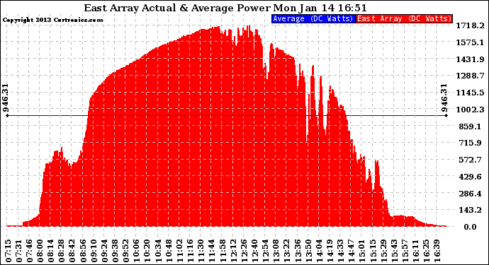 Solar PV/Inverter Performance East Array Actual & Average Power Output