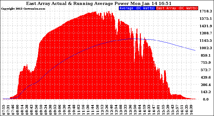 Solar PV/Inverter Performance East Array Actual & Running Average Power Output