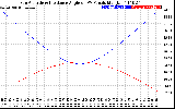 Solar PV/Inverter Performance Sun Altitude Angle & Sun Incidence Angle on PV Panels