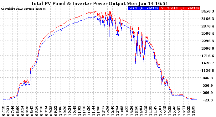 Solar PV/Inverter Performance PV Panel Power Output & Inverter Power Output