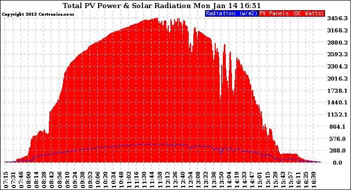 Solar PV/Inverter Performance Total PV Panel Power Output & Solar Radiation