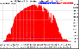 Solar PV/Inverter Performance Total PV Panel Power Output & Effective Solar Radiation