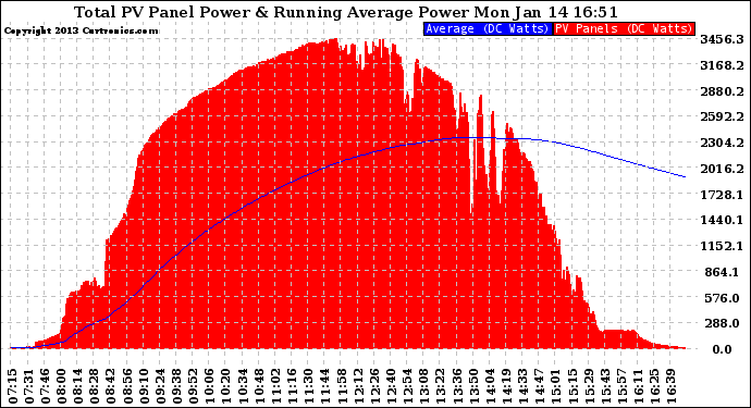 Solar PV/Inverter Performance Total PV Panel & Running Average Power Output