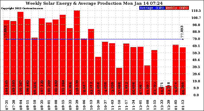 Solar PV/Inverter Performance Weekly Solar Energy Production