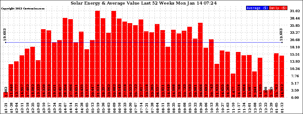 Solar PV/Inverter Performance Weekly Solar Energy Production Value Last 52 Weeks