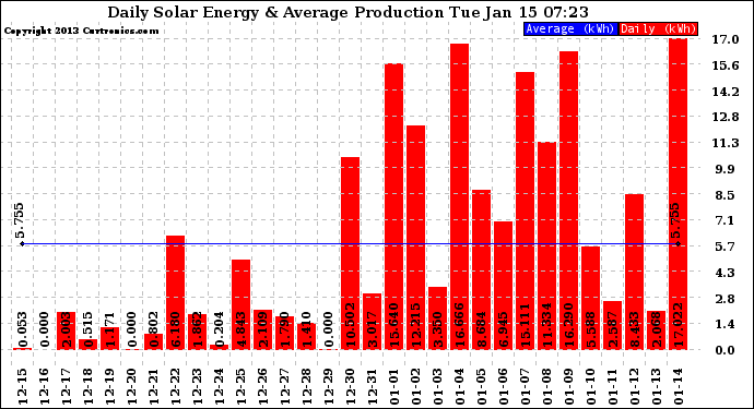 Solar PV/Inverter Performance Daily Solar Energy Production