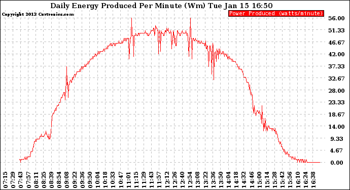 Solar PV/Inverter Performance Daily Energy Production Per Minute