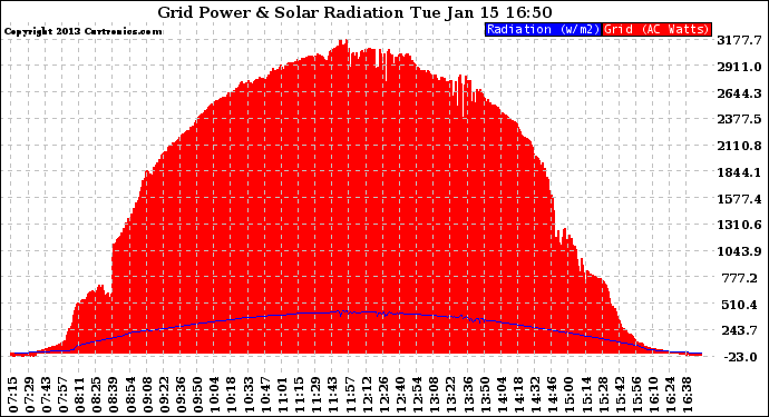 Solar PV/Inverter Performance Grid Power & Solar Radiation