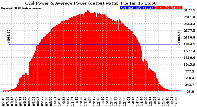 Solar PV/Inverter Performance Inverter Power Output