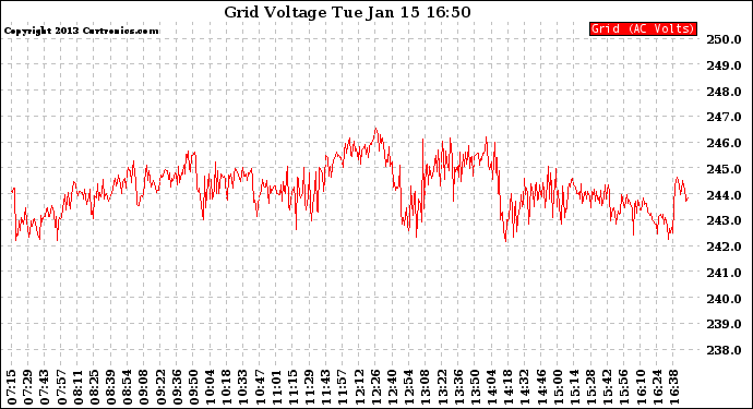 Solar PV/Inverter Performance Grid Voltage