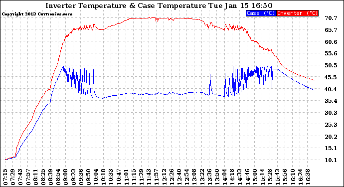 Solar PV/Inverter Performance Inverter Operating Temperature